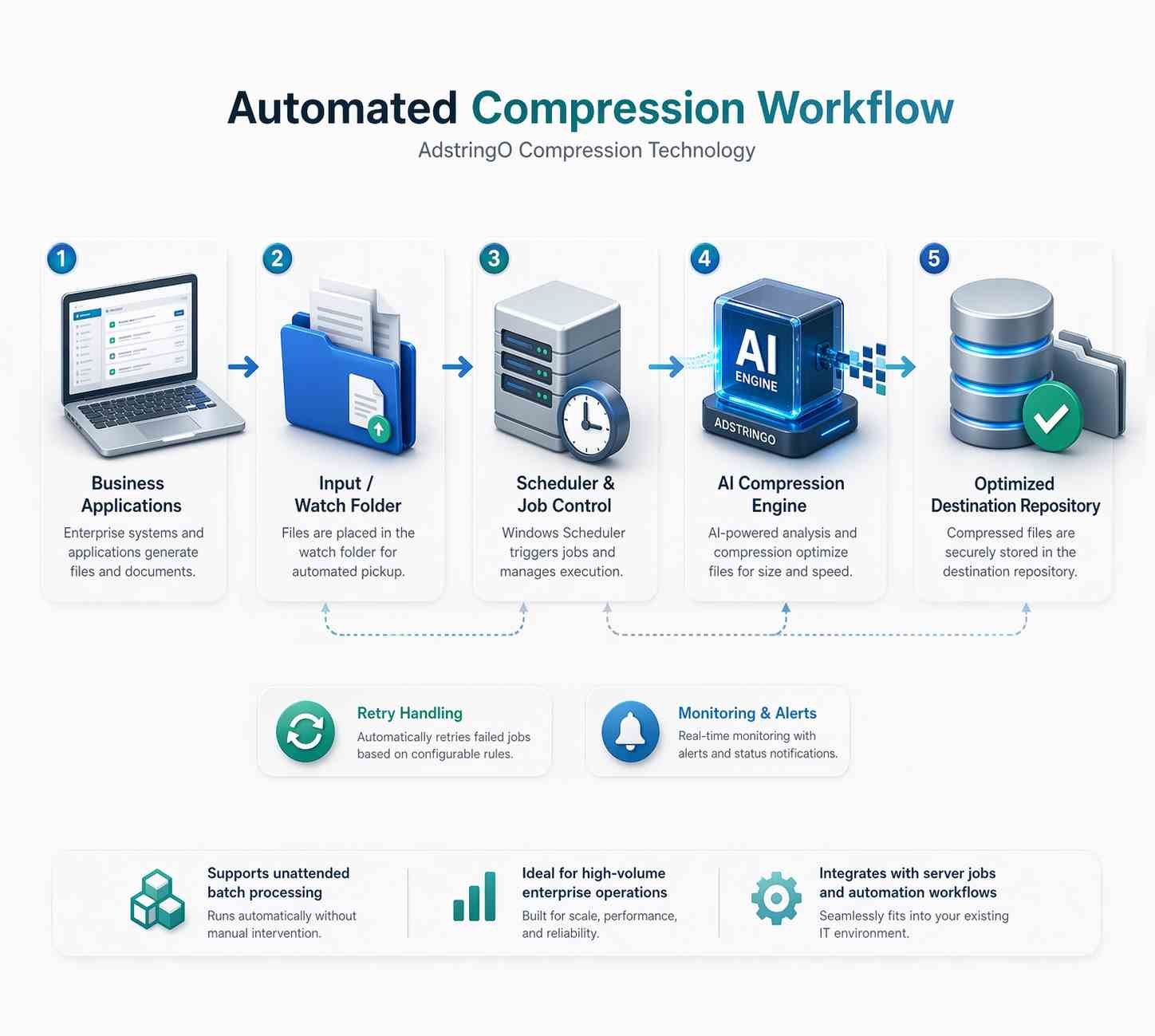 Automated compression workflow