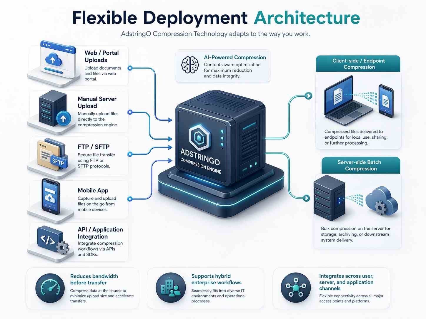 Flexible deployment architecture