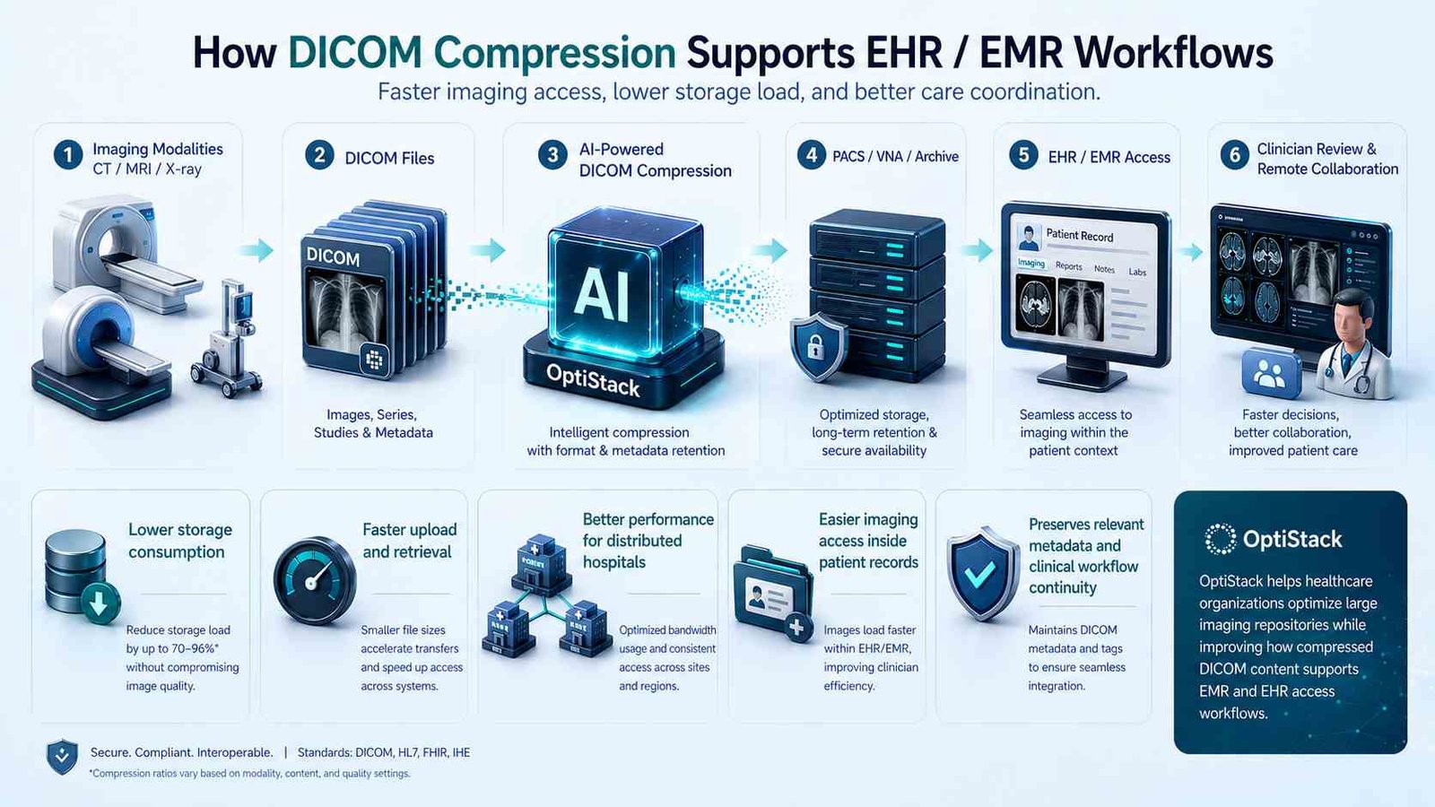DICOM compression supports EHR workflows